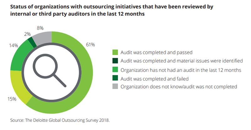 Outourcing initiative that have been reviewed by internal or third party auditors: 61% of organisations have completed and passed audit of their outsourcing departments and 15% completed and identified material issues