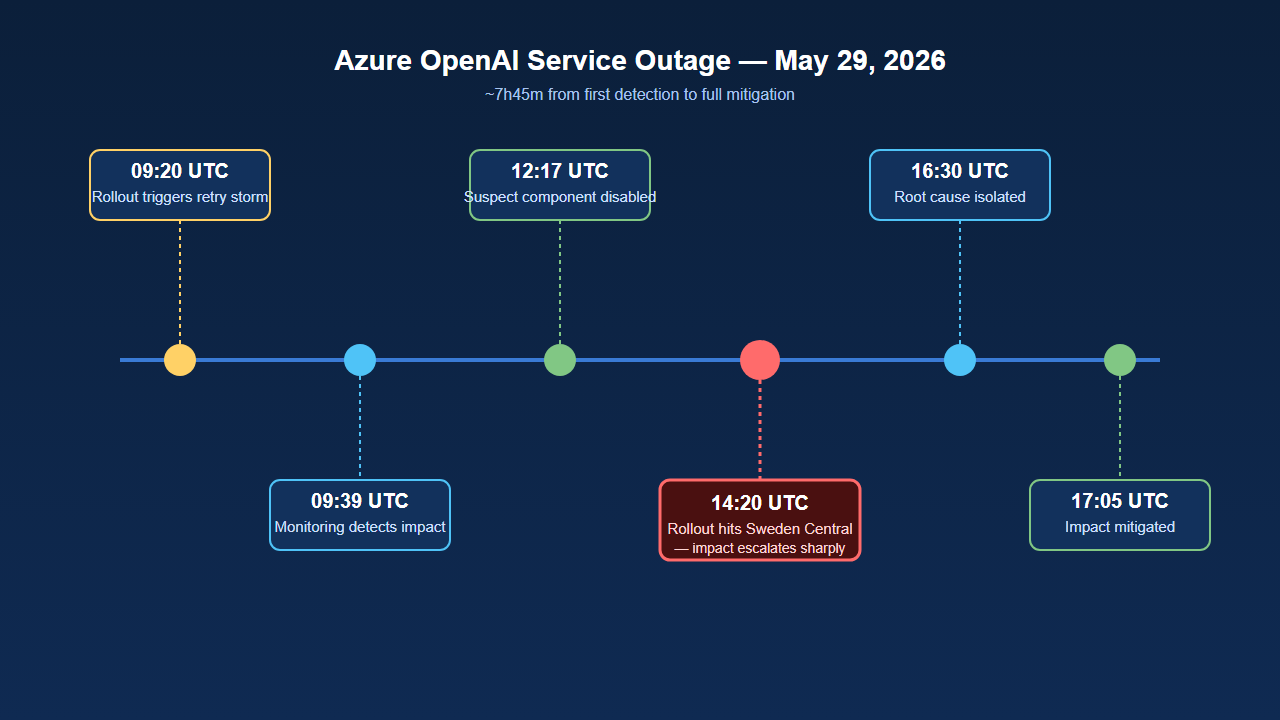 A timeline diagram of the May 29, 2026 Azure OpenAI Service outage, from the 09:20 UTC rollout trigger through detection, a partial fix, the 14:20 UTC escalation to Sweden Central, root cause isolation, and mitigation at 17:05 UTC